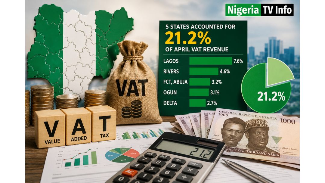 Featured image: Five States Account for 21.2% of April VAT Revenue – NBS